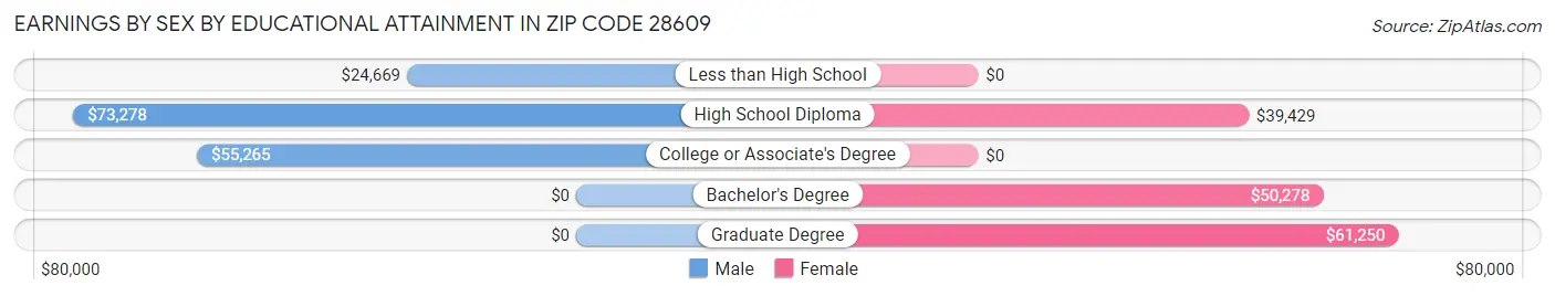 Earnings by Sex by Educational Attainment in Zip Code 28609