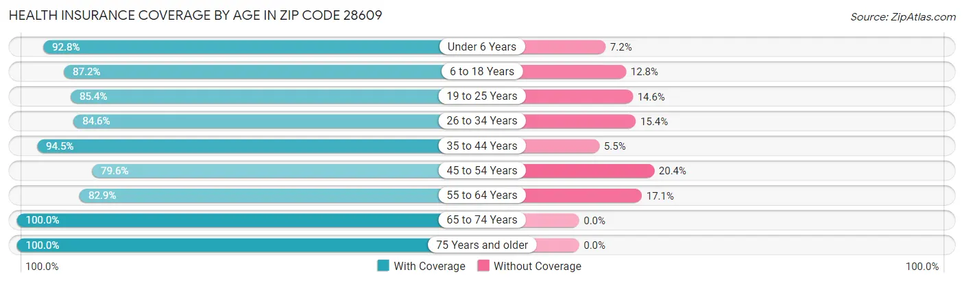 Health Insurance Coverage by Age in Zip Code 28609