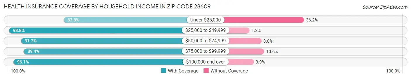 Health Insurance Coverage by Household Income in Zip Code 28609