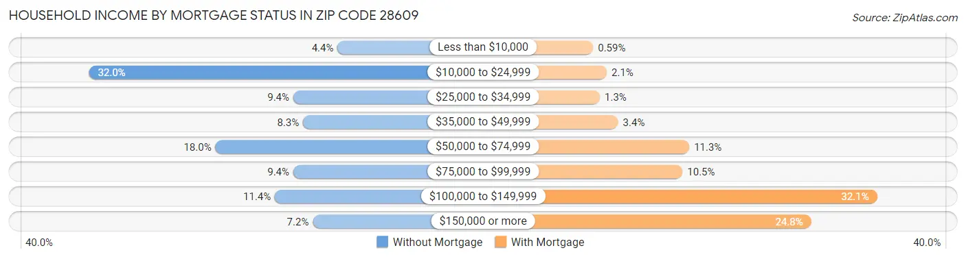 Household Income by Mortgage Status in Zip Code 28609