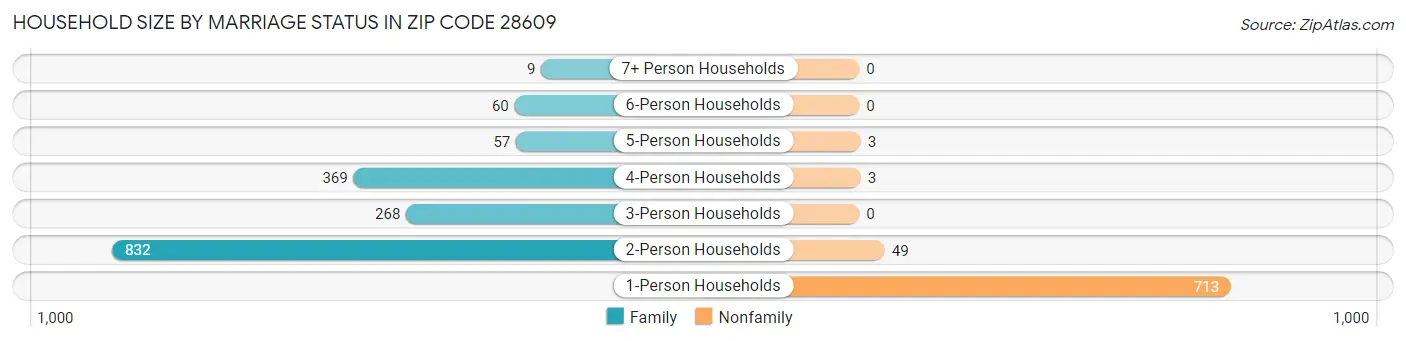 Household Size by Marriage Status in Zip Code 28609