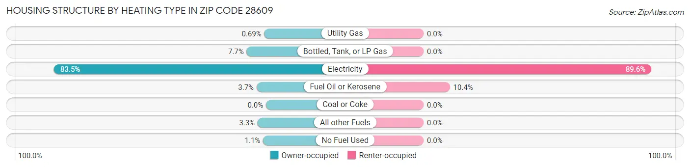 Housing Structure by Heating Type in Zip Code 28609