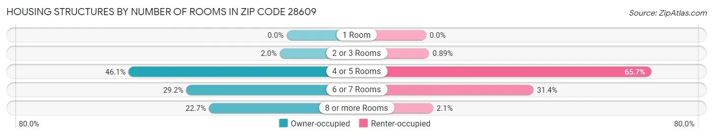 Housing Structures by Number of Rooms in Zip Code 28609