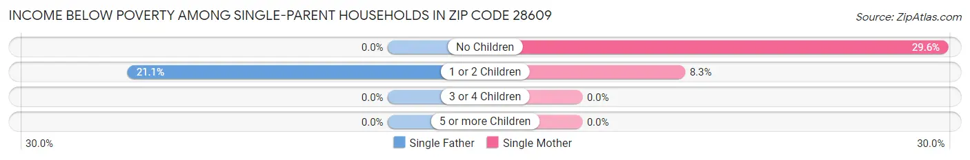 Income Below Poverty Among Single-Parent Households in Zip Code 28609