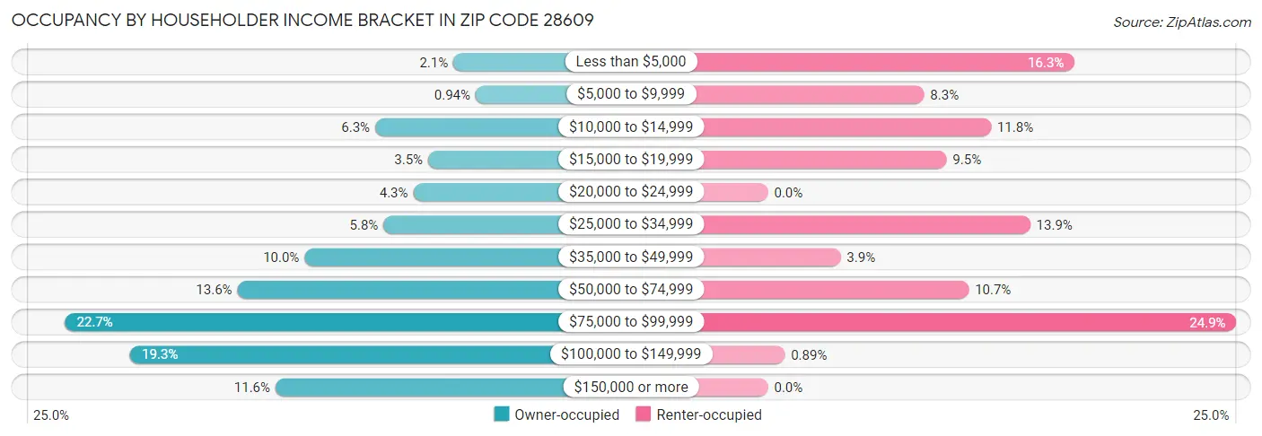 Occupancy by Householder Income Bracket in Zip Code 28609