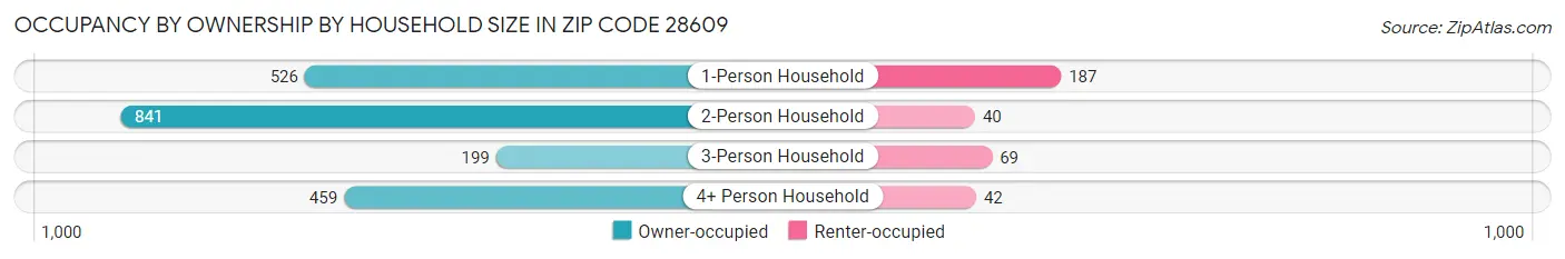 Occupancy by Ownership by Household Size in Zip Code 28609