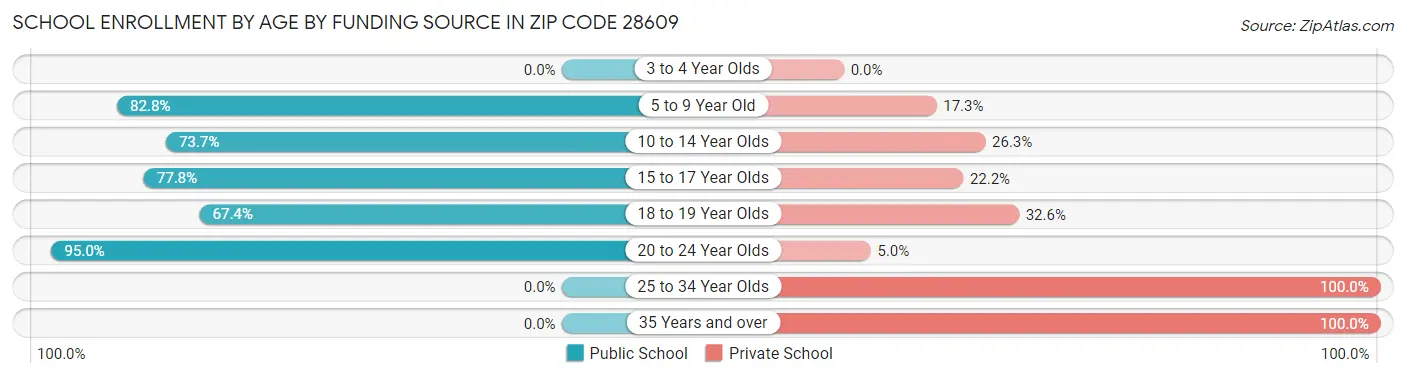 School Enrollment by Age by Funding Source in Zip Code 28609