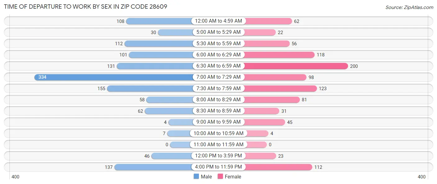 Time of Departure to Work by Sex in Zip Code 28609