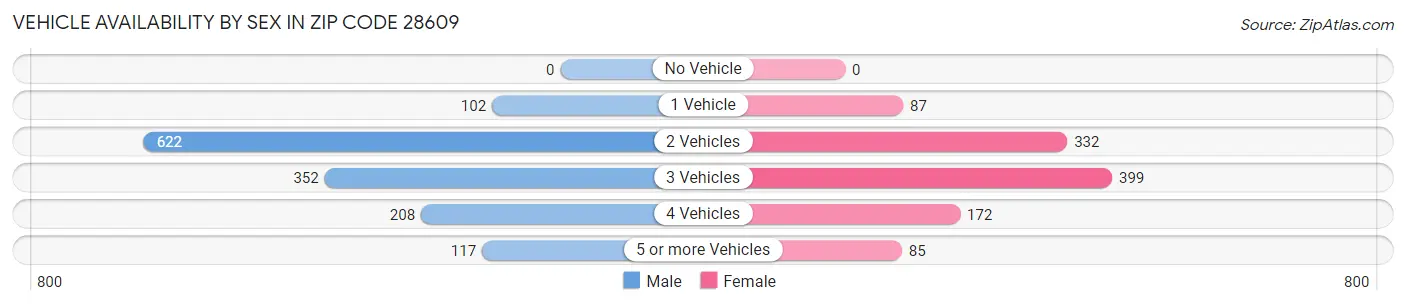 Vehicle Availability by Sex in Zip Code 28609