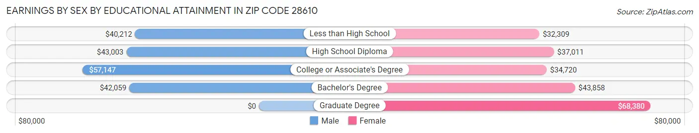 Earnings by Sex by Educational Attainment in Zip Code 28610
