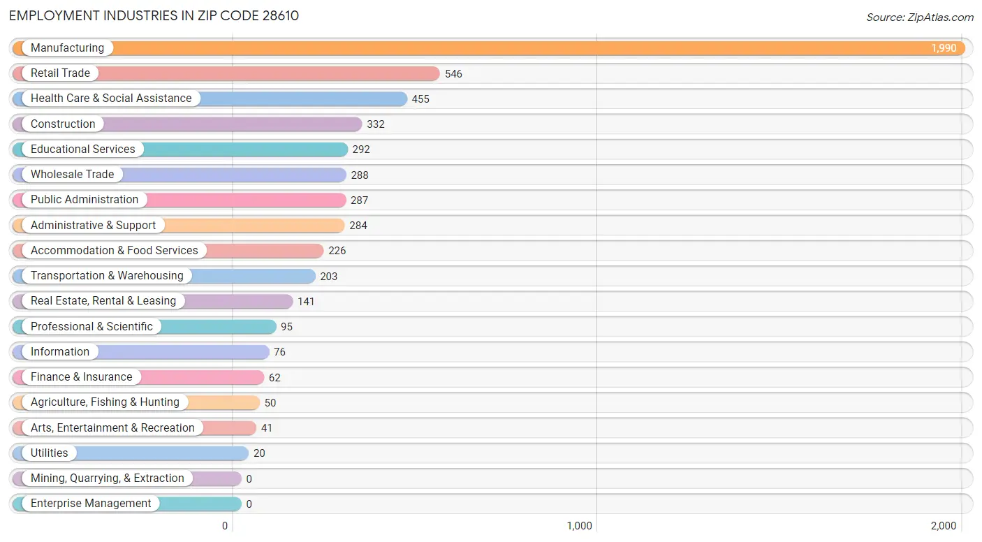 Employment Industries in Zip Code 28610