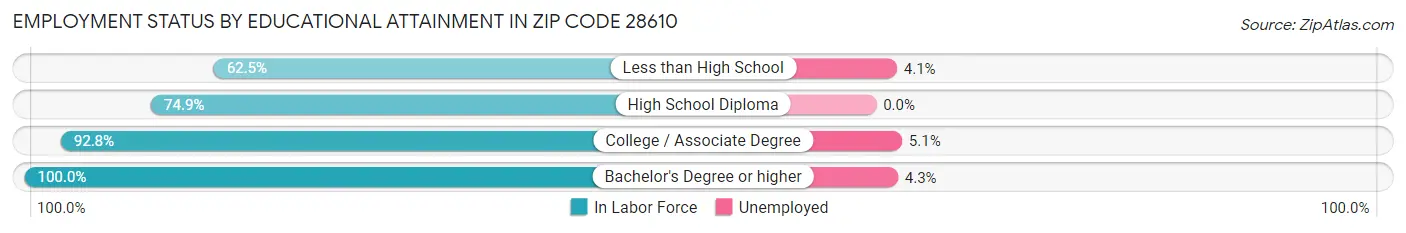 Employment Status by Educational Attainment in Zip Code 28610