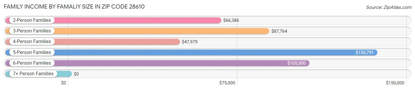 Family Income by Famaliy Size in Zip Code 28610