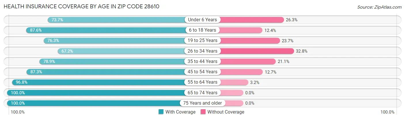 Health Insurance Coverage by Age in Zip Code 28610