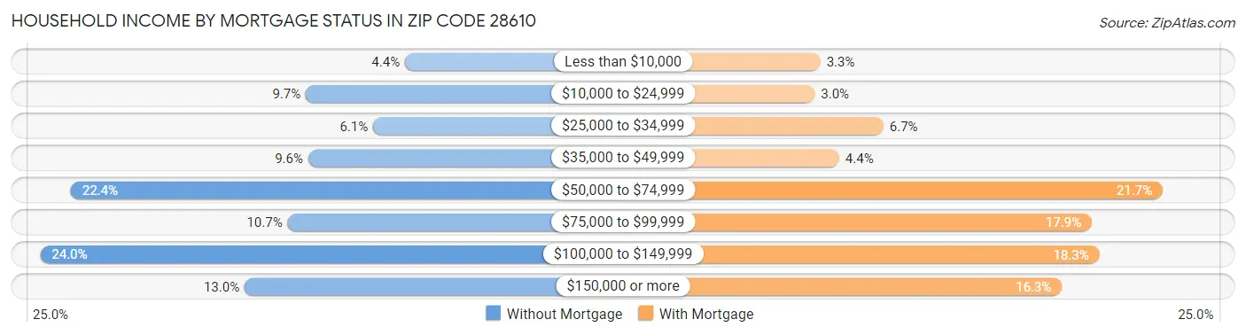 Household Income by Mortgage Status in Zip Code 28610