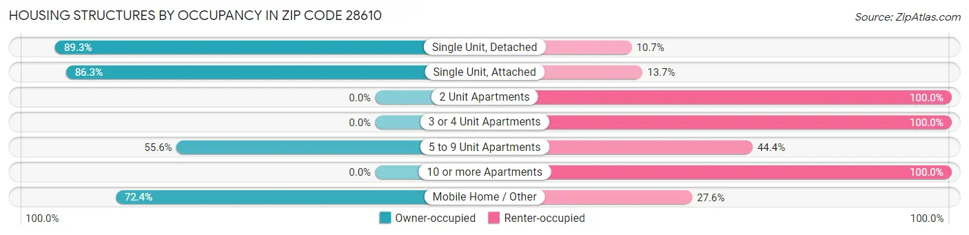 Housing Structures by Occupancy in Zip Code 28610