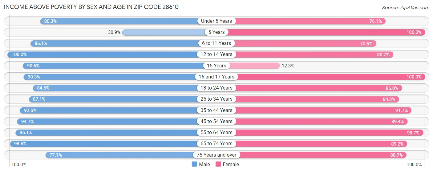 Income Above Poverty by Sex and Age in Zip Code 28610