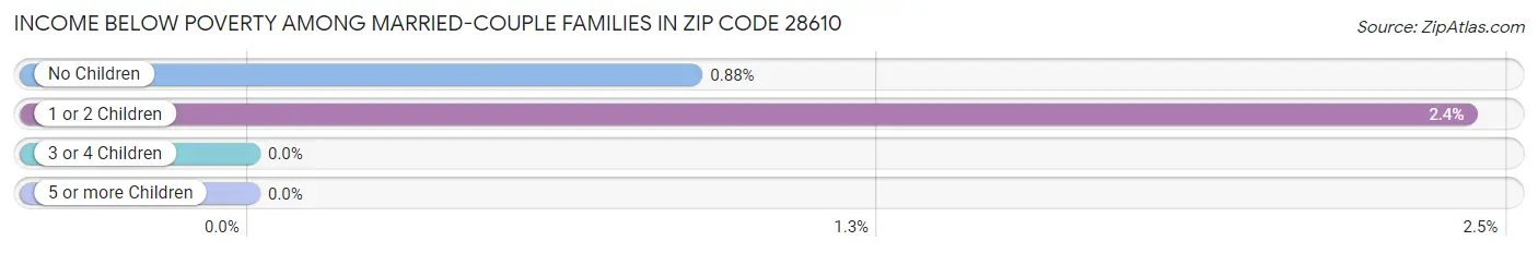 Income Below Poverty Among Married-Couple Families in Zip Code 28610