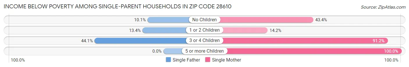 Income Below Poverty Among Single-Parent Households in Zip Code 28610