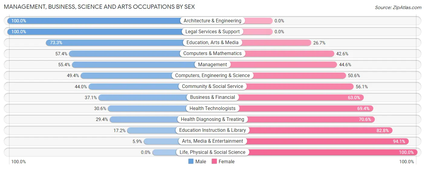 Management, Business, Science and Arts Occupations by Sex in Zip Code 28610