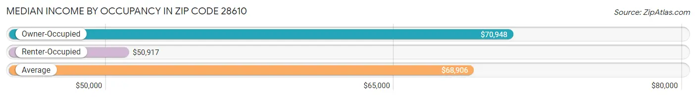 Median Income by Occupancy in Zip Code 28610