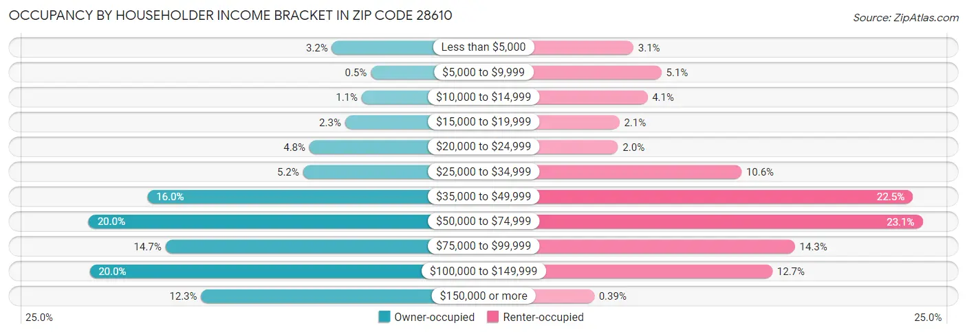 Occupancy by Householder Income Bracket in Zip Code 28610