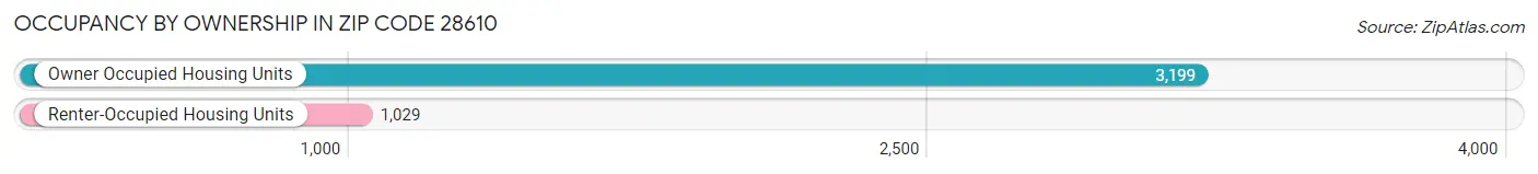 Occupancy by Ownership in Zip Code 28610