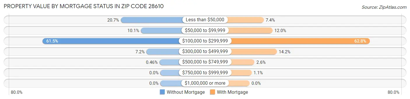 Property Value by Mortgage Status in Zip Code 28610