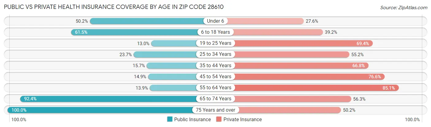 Public vs Private Health Insurance Coverage by Age in Zip Code 28610