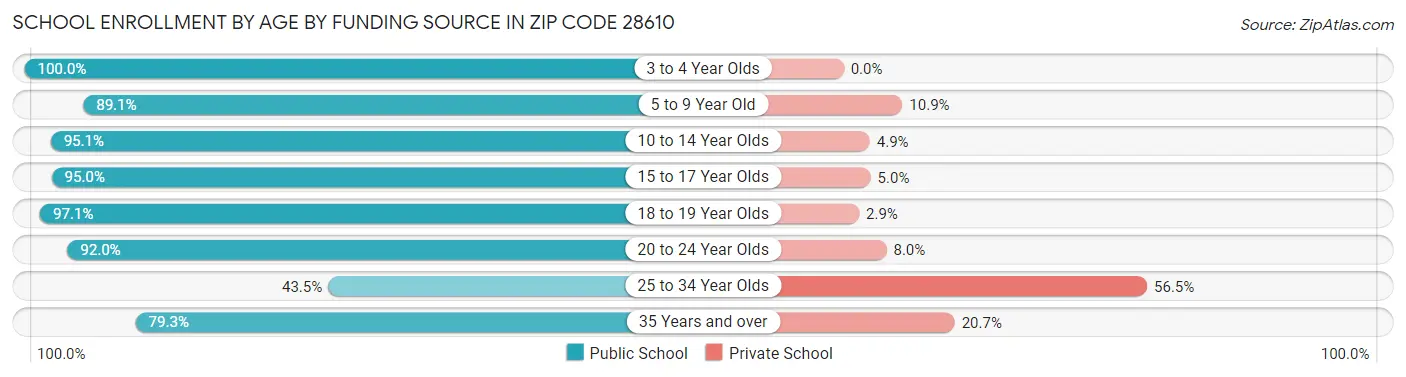 School Enrollment by Age by Funding Source in Zip Code 28610
