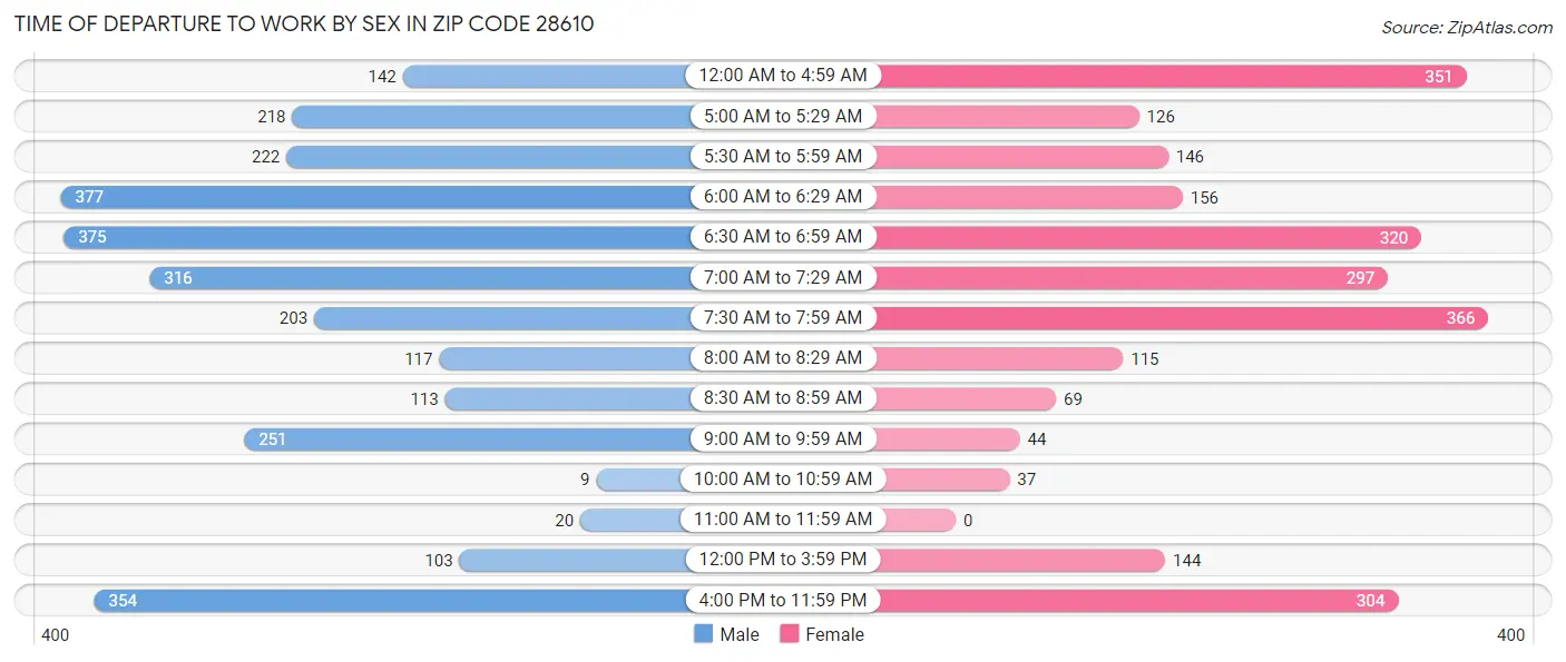 Time of Departure to Work by Sex in Zip Code 28610