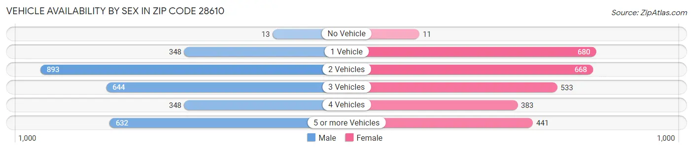 Vehicle Availability by Sex in Zip Code 28610