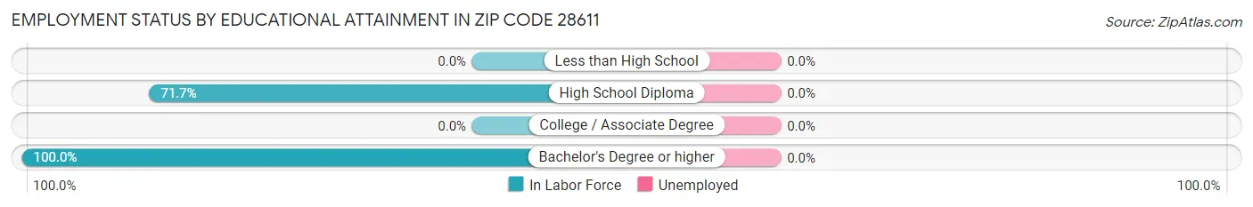 Employment Status by Educational Attainment in Zip Code 28611