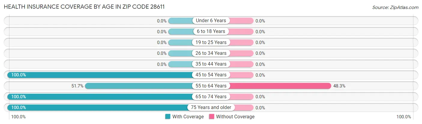 Health Insurance Coverage by Age in Zip Code 28611