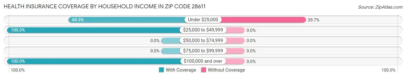 Health Insurance Coverage by Household Income in Zip Code 28611