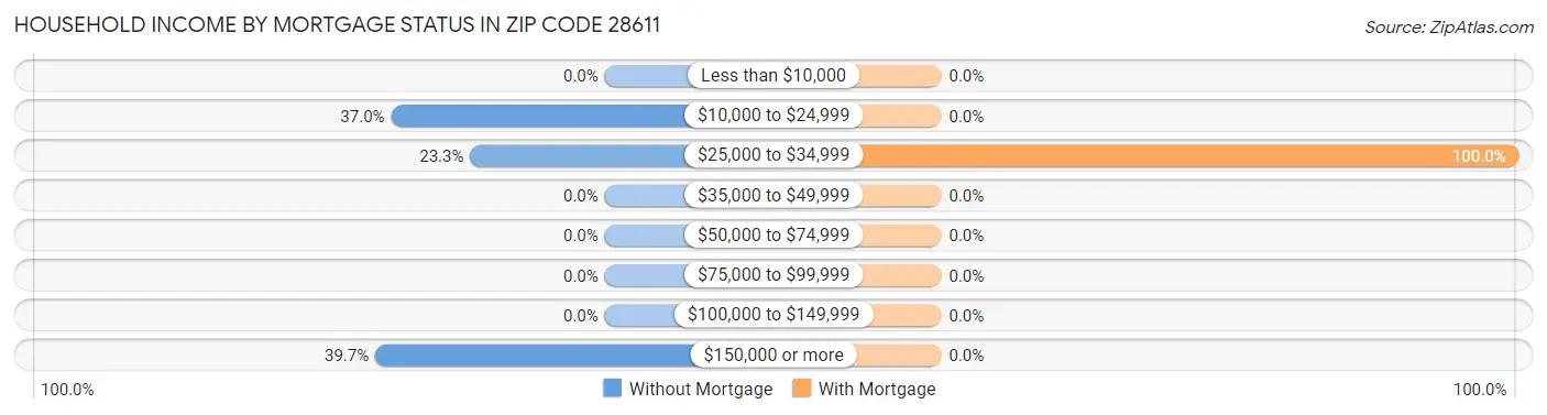 Household Income by Mortgage Status in Zip Code 28611