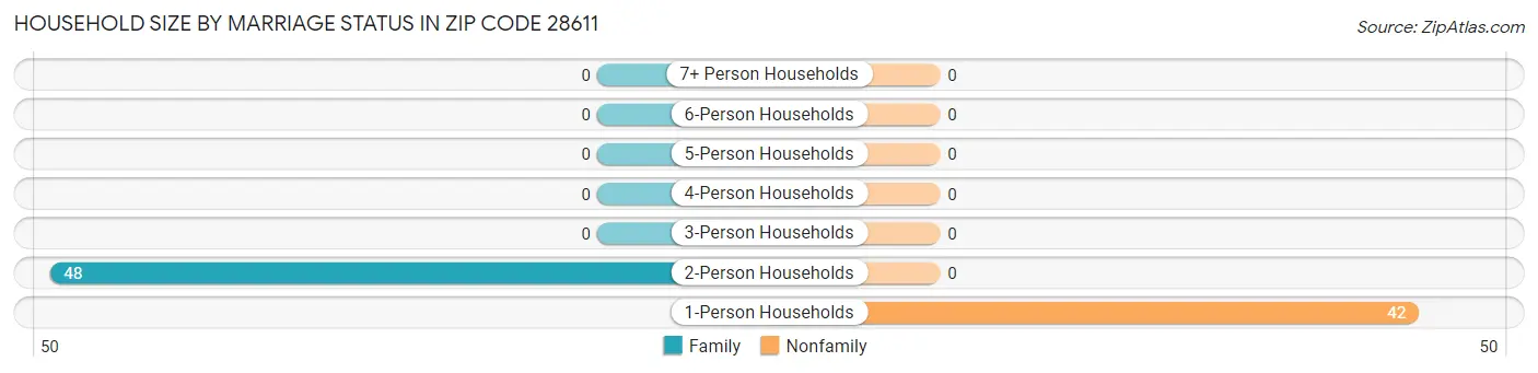 Household Size by Marriage Status in Zip Code 28611