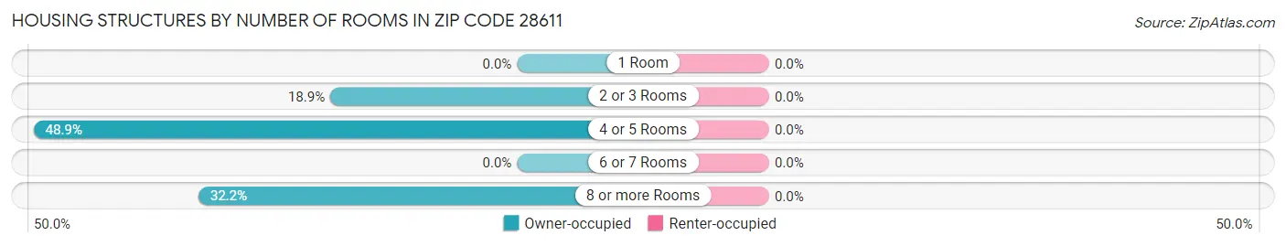Housing Structures by Number of Rooms in Zip Code 28611