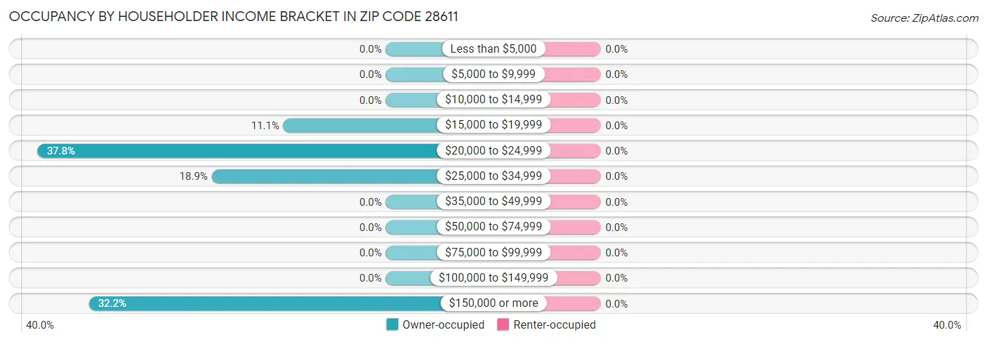 Occupancy by Householder Income Bracket in Zip Code 28611