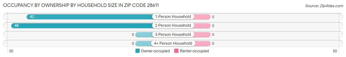 Occupancy by Ownership by Household Size in Zip Code 28611