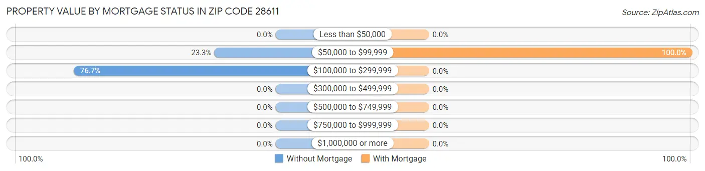 Property Value by Mortgage Status in Zip Code 28611
