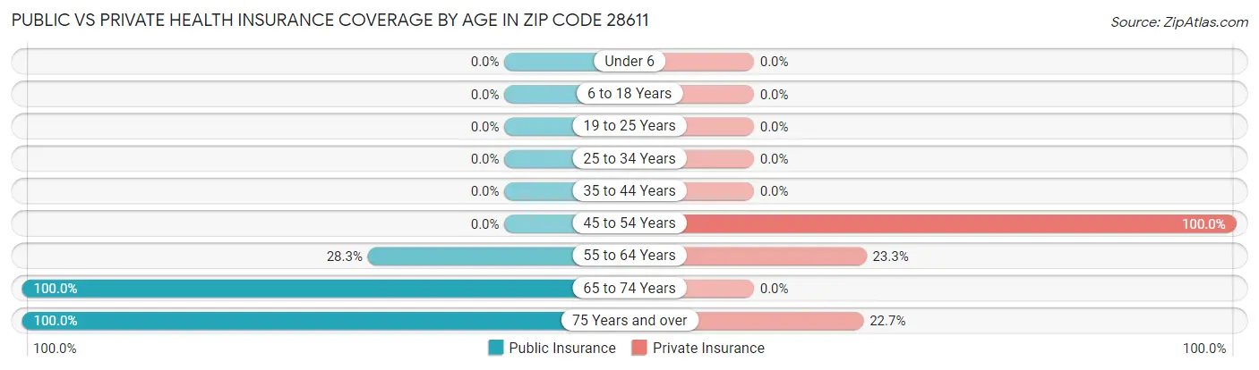 Public vs Private Health Insurance Coverage by Age in Zip Code 28611
