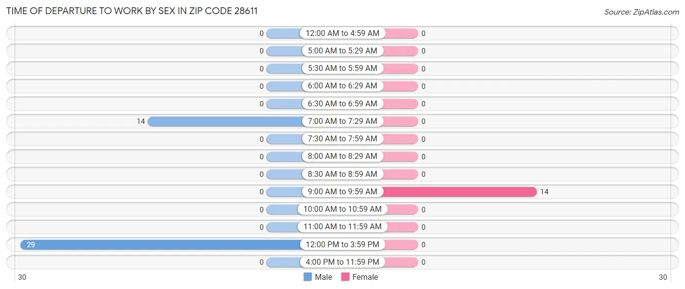 Time of Departure to Work by Sex in Zip Code 28611