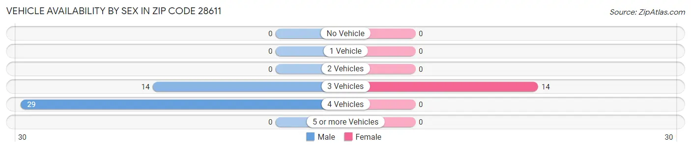 Vehicle Availability by Sex in Zip Code 28611