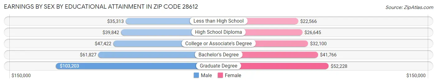 Earnings by Sex by Educational Attainment in Zip Code 28612