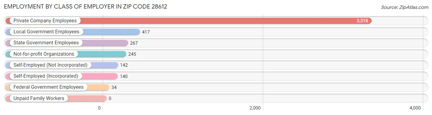 Employment by Class of Employer in Zip Code 28612