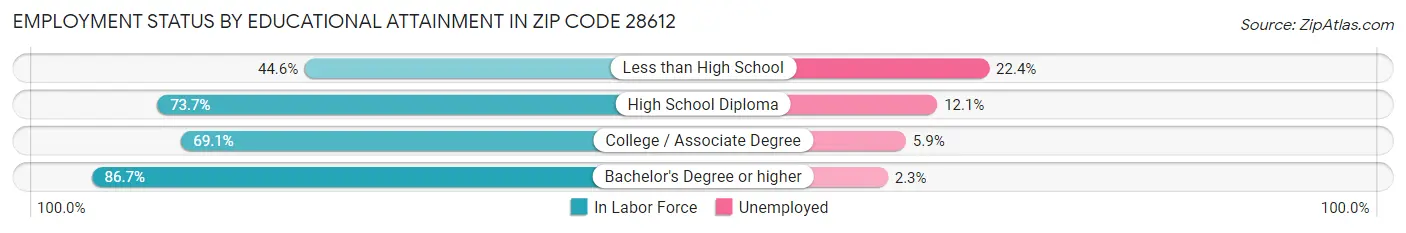 Employment Status by Educational Attainment in Zip Code 28612