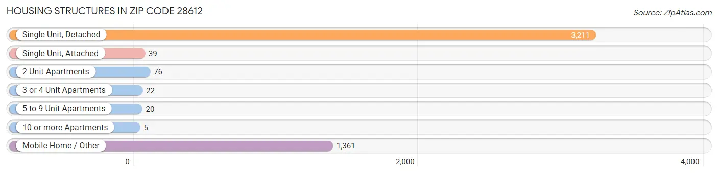 Housing Structures in Zip Code 28612