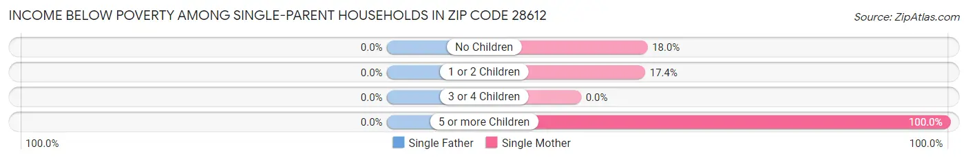 Income Below Poverty Among Single-Parent Households in Zip Code 28612