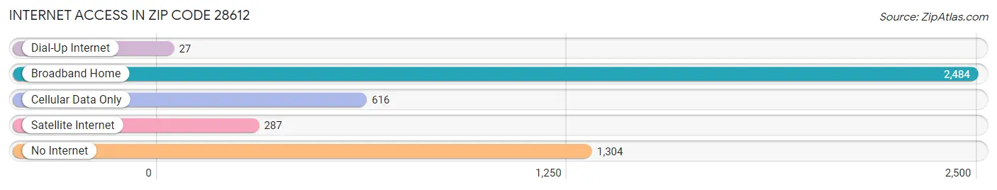 Internet Access in Zip Code 28612